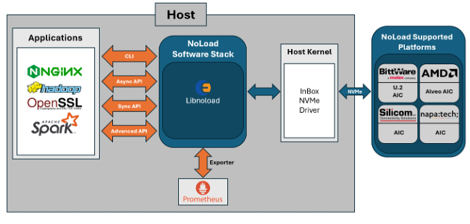 application interfaces